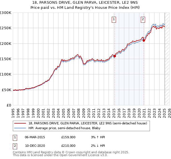 18, PARSONS DRIVE, GLEN PARVA, LEICESTER, LE2 9NS: Price paid vs HM Land Registry's House Price Index