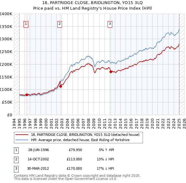 18, PARTRIDGE CLOSE, BRIDLINGTON, YO15 3LQ: Price paid vs HM Land Registry's House Price Index