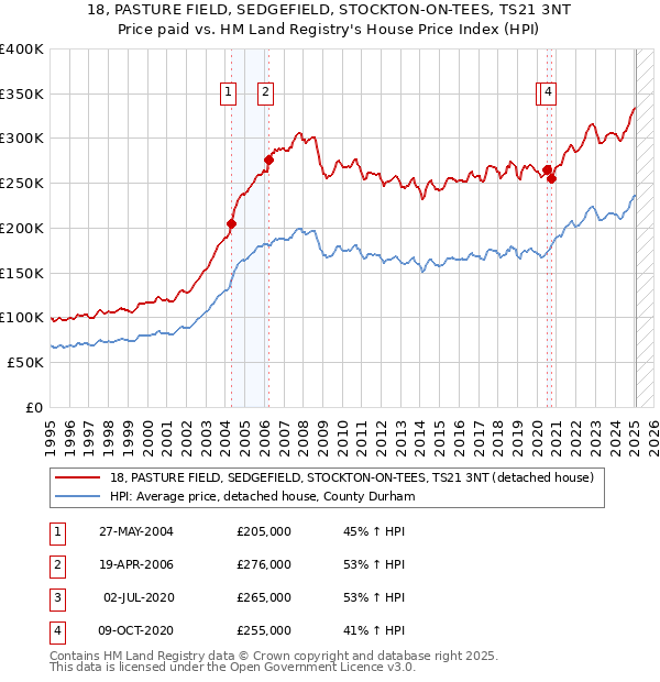 18, PASTURE FIELD, SEDGEFIELD, STOCKTON-ON-TEES, TS21 3NT: Price paid vs HM Land Registry's House Price Index