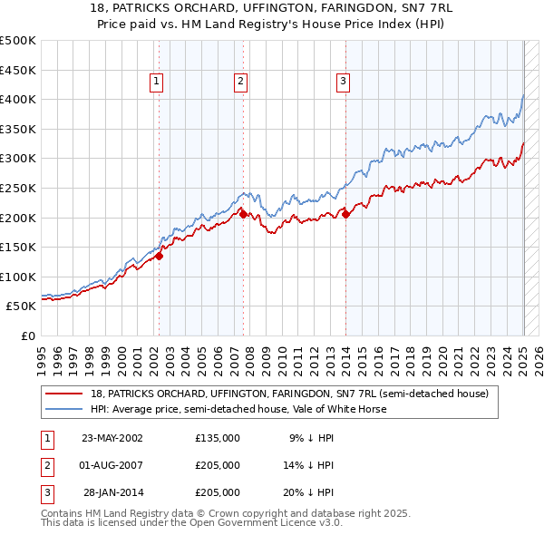 18, PATRICKS ORCHARD, UFFINGTON, FARINGDON, SN7 7RL: Price paid vs HM Land Registry's House Price Index