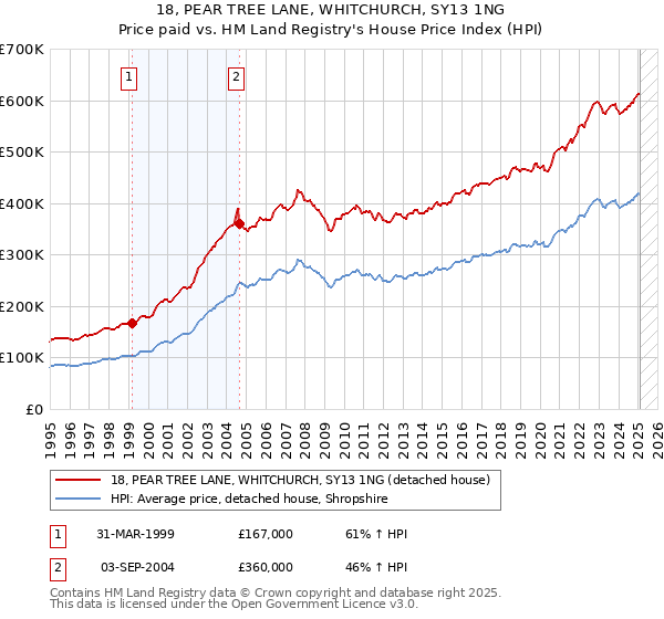 18, PEAR TREE LANE, WHITCHURCH, SY13 1NG: Price paid vs HM Land Registry's House Price Index