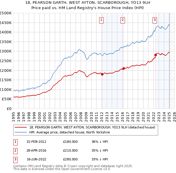 18, PEARSON GARTH, WEST AYTON, SCARBOROUGH, YO13 9LH: Price paid vs HM Land Registry's House Price Index