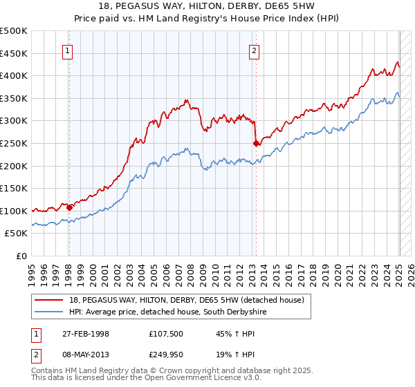 18, PEGASUS WAY, HILTON, DERBY, DE65 5HW: Price paid vs HM Land Registry's House Price Index