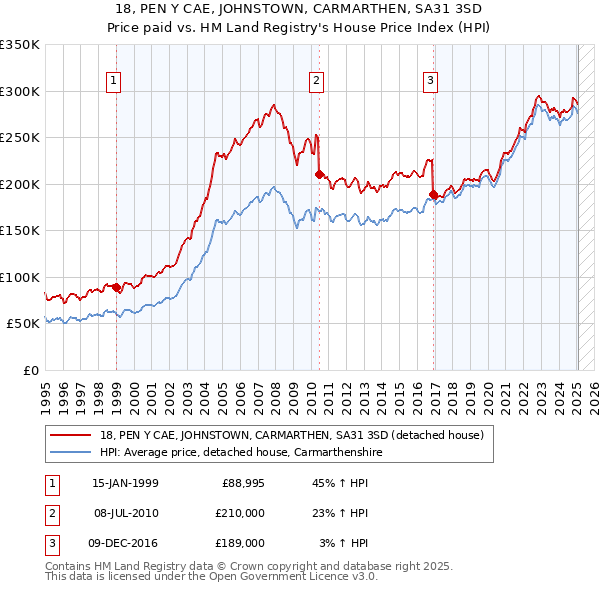 18, PEN Y CAE, JOHNSTOWN, CARMARTHEN, SA31 3SD: Price paid vs HM Land Registry's House Price Index