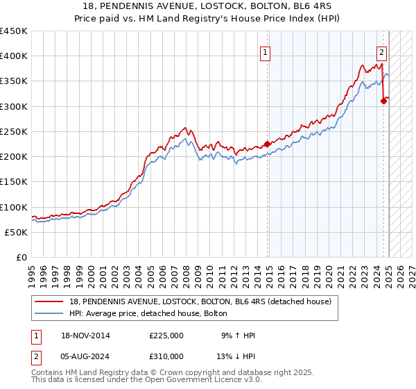 18, PENDENNIS AVENUE, LOSTOCK, BOLTON, BL6 4RS: Price paid vs HM Land Registry's House Price Index