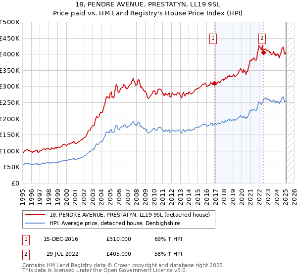 18, PENDRE AVENUE, PRESTATYN, LL19 9SL: Price paid vs HM Land Registry's House Price Index