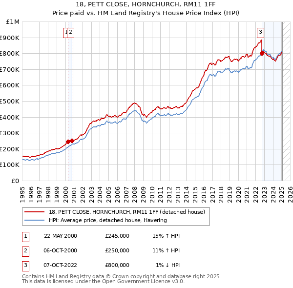 18, PETT CLOSE, HORNCHURCH, RM11 1FF: Price paid vs HM Land Registry's House Price Index