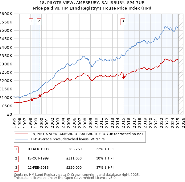 18, PILOTS VIEW, AMESBURY, SALISBURY, SP4 7UB: Price paid vs HM Land Registry's House Price Index