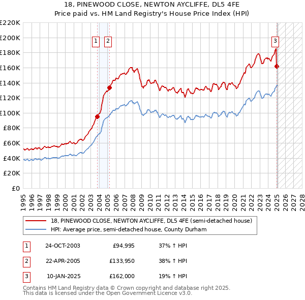 18, PINEWOOD CLOSE, NEWTON AYCLIFFE, DL5 4FE: Price paid vs HM Land Registry's House Price Index