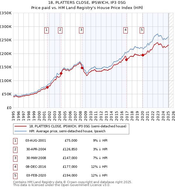 18, PLATTERS CLOSE, IPSWICH, IP3 0SG: Price paid vs HM Land Registry's House Price Index