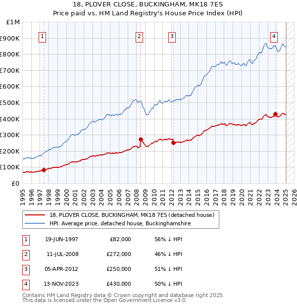 18, PLOVER CLOSE, BUCKINGHAM, MK18 7ES: Price paid vs HM Land Registry's House Price Index