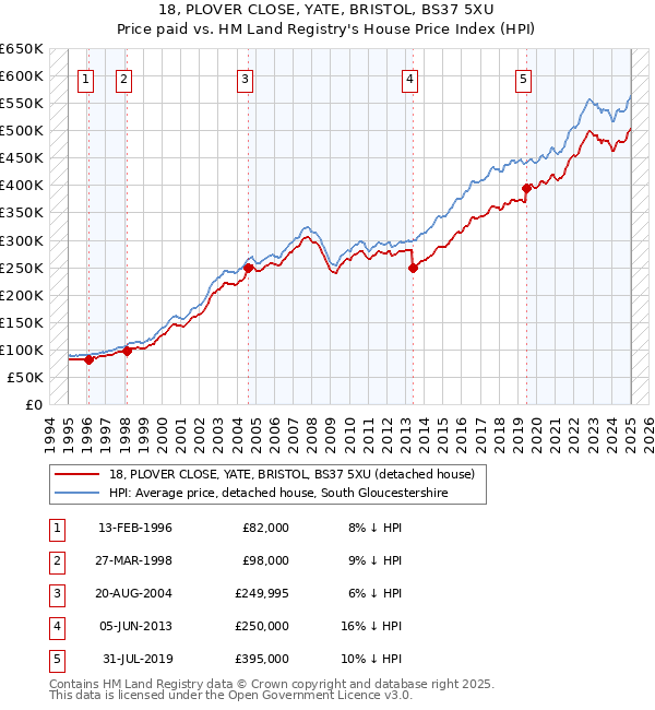 18, PLOVER CLOSE, YATE, BRISTOL, BS37 5XU: Price paid vs HM Land Registry's House Price Index