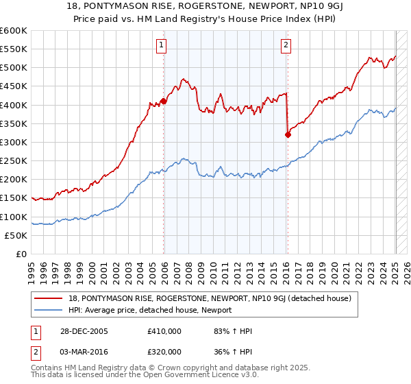 18, PONTYMASON RISE, ROGERSTONE, NEWPORT, NP10 9GJ: Price paid vs HM Land Registry's House Price Index