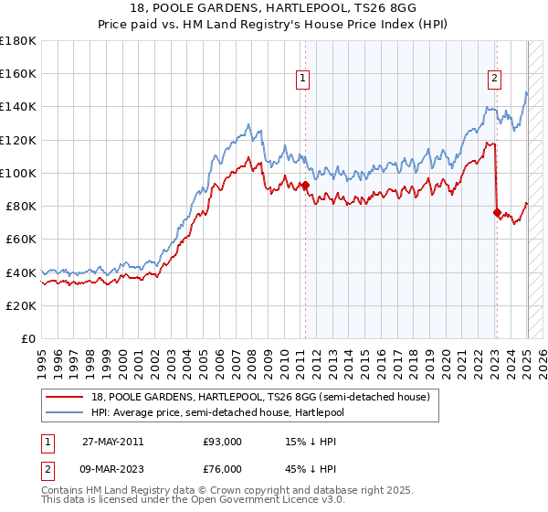 18, POOLE GARDENS, HARTLEPOOL, TS26 8GG: Price paid vs HM Land Registry's House Price Index