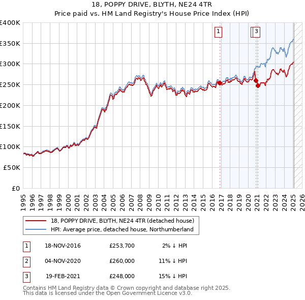 18, POPPY DRIVE, BLYTH, NE24 4TR: Price paid vs HM Land Registry's House Price Index