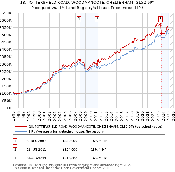 18, POTTERSFIELD ROAD, WOODMANCOTE, CHELTENHAM, GL52 9PY: Price paid vs HM Land Registry's House Price Index
