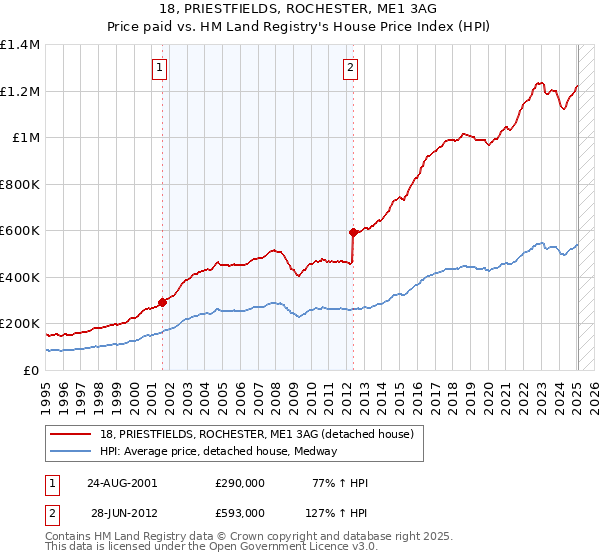 18, PRIESTFIELDS, ROCHESTER, ME1 3AG: Price paid vs HM Land Registry's House Price Index