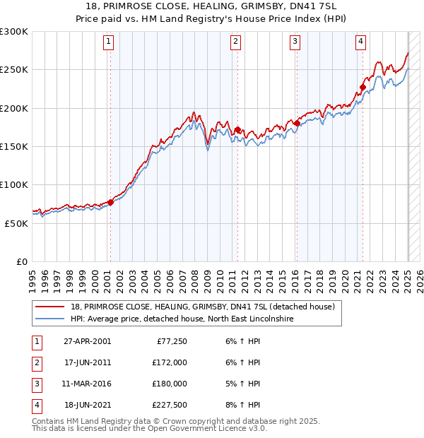 18, PRIMROSE CLOSE, HEALING, GRIMSBY, DN41 7SL: Price paid vs HM Land Registry's House Price Index