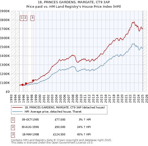 18, PRINCES GARDENS, MARGATE, CT9 3AP: Price paid vs HM Land Registry's House Price Index