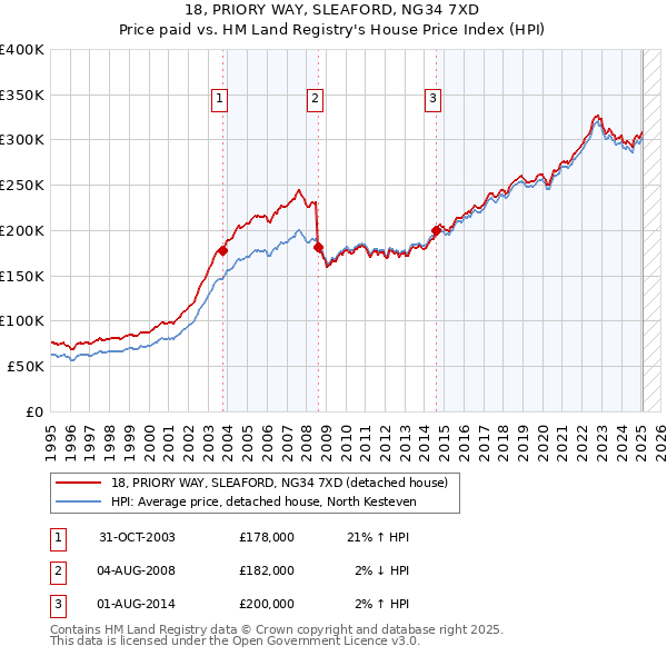 18, PRIORY WAY, SLEAFORD, NG34 7XD: Price paid vs HM Land Registry's House Price Index