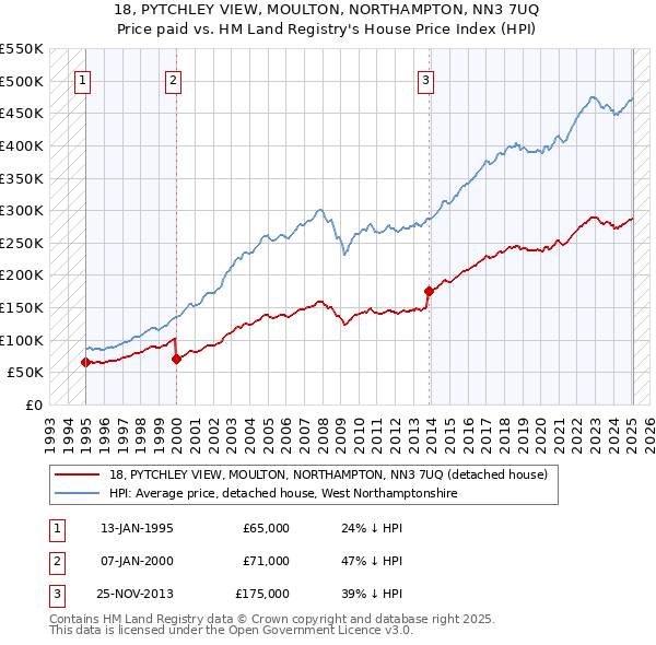 18, PYTCHLEY VIEW, MOULTON, NORTHAMPTON, NN3 7UQ: Price paid vs HM Land Registry's House Price Index