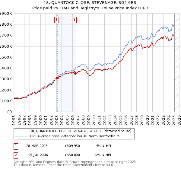 18, QUANTOCK CLOSE, STEVENAGE, SG1 6BS: Price paid vs HM Land Registry's House Price Index