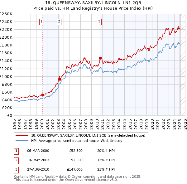18, QUEENSWAY, SAXILBY, LINCOLN, LN1 2QB: Price paid vs HM Land Registry's House Price Index