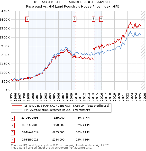 18, RAGGED STAFF, SAUNDERSFOOT, SA69 9HT: Price paid vs HM Land Registry's House Price Index