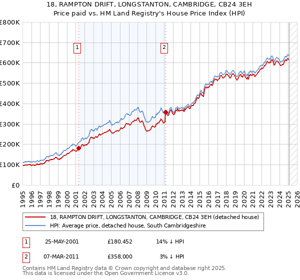 18, RAMPTON DRIFT, LONGSTANTON, CAMBRIDGE, CB24 3EH: Price paid vs HM Land Registry's House Price Index