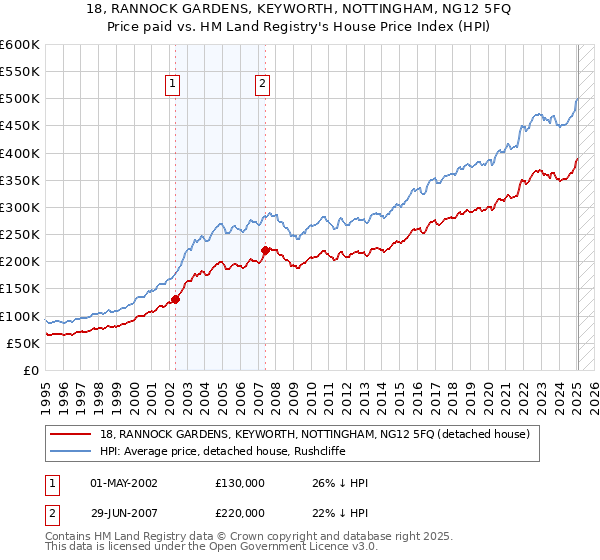 18, RANNOCK GARDENS, KEYWORTH, NOTTINGHAM, NG12 5FQ: Price paid vs HM Land Registry's House Price Index
