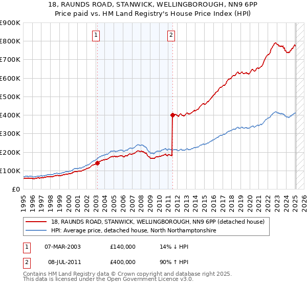 18, RAUNDS ROAD, STANWICK, WELLINGBOROUGH, NN9 6PP: Price paid vs HM Land Registry's House Price Index
