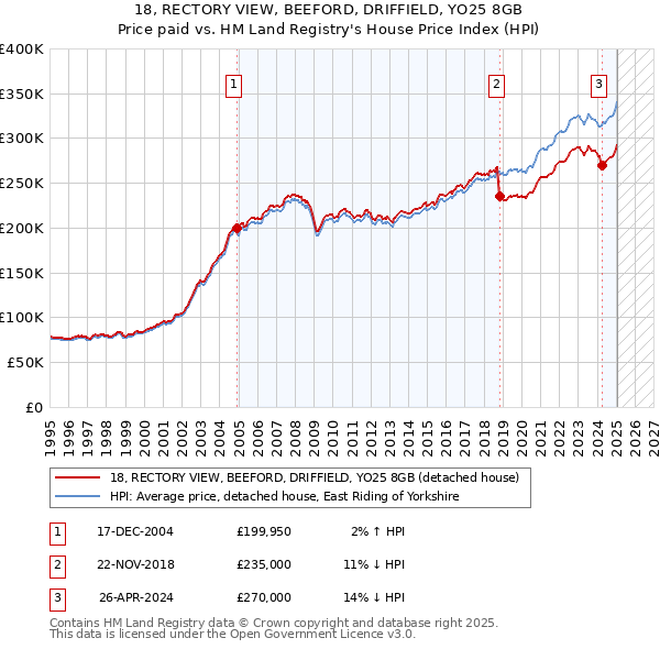 18, RECTORY VIEW, BEEFORD, DRIFFIELD, YO25 8GB: Price paid vs HM Land Registry's House Price Index