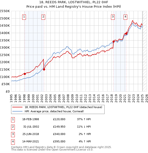 18, REEDS PARK, LOSTWITHIEL, PL22 0HF: Price paid vs HM Land Registry's House Price Index