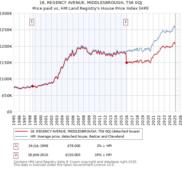 18, REGENCY AVENUE, MIDDLESBROUGH, TS6 0QJ: Price paid vs HM Land Registry's House Price Index