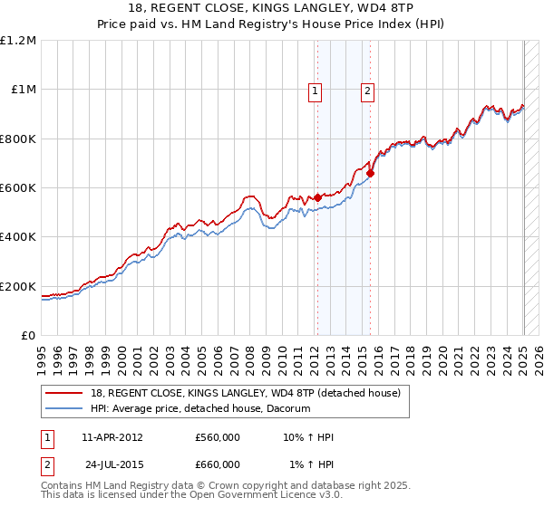 18, REGENT CLOSE, KINGS LANGLEY, WD4 8TP: Price paid vs HM Land Registry's House Price Index