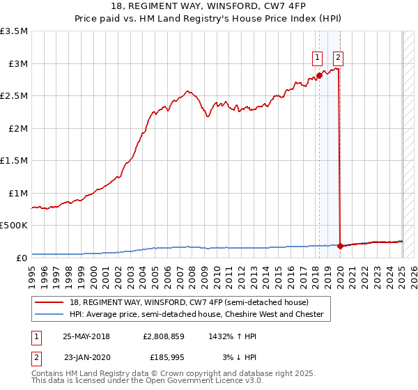 18, REGIMENT WAY, WINSFORD, CW7 4FP: Price paid vs HM Land Registry's House Price Index