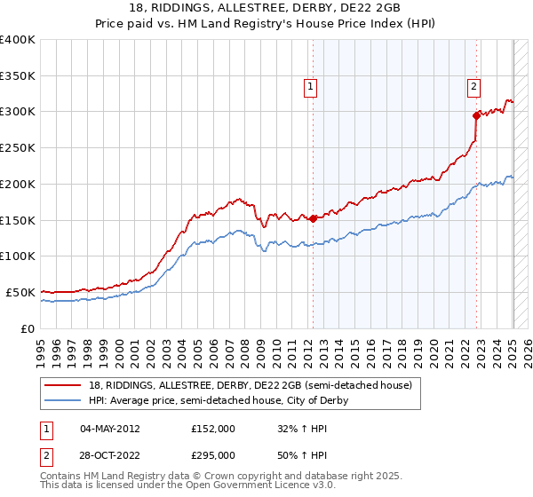 18, RIDDINGS, ALLESTREE, DERBY, DE22 2GB: Price paid vs HM Land Registry's House Price Index
