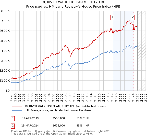 18, RIVER WALK, HORSHAM, RH12 1DU: Price paid vs HM Land Registry's House Price Index