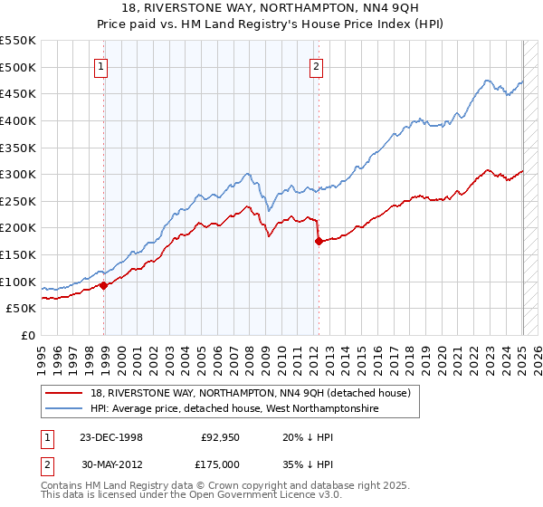 18, RIVERSTONE WAY, NORTHAMPTON, NN4 9QH: Price paid vs HM Land Registry's House Price Index