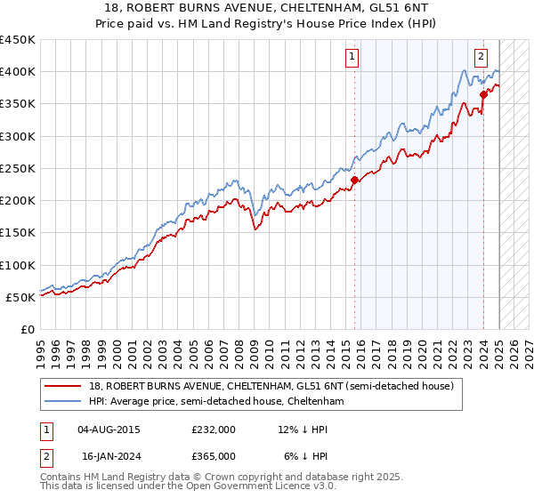 18, ROBERT BURNS AVENUE, CHELTENHAM, GL51 6NT: Price paid vs HM Land Registry's House Price Index