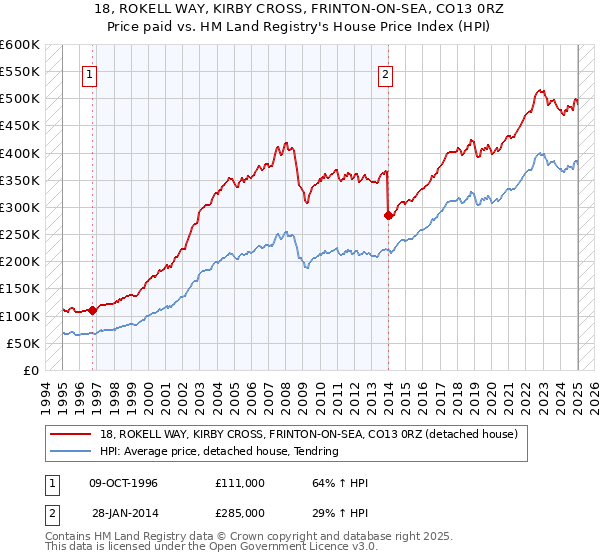 18, ROKELL WAY, KIRBY CROSS, FRINTON-ON-SEA, CO13 0RZ: Price paid vs HM Land Registry's House Price Index
