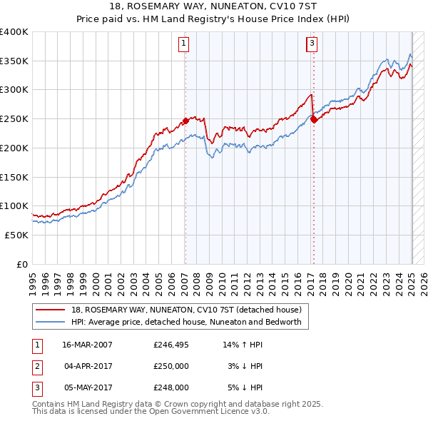 18, ROSEMARY WAY, NUNEATON, CV10 7ST: Price paid vs HM Land Registry's House Price Index