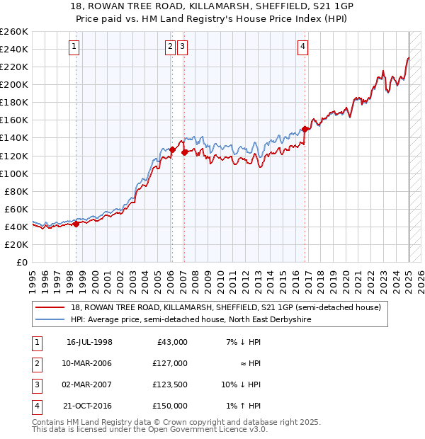 18, ROWAN TREE ROAD, KILLAMARSH, SHEFFIELD, S21 1GP: Price paid vs HM Land Registry's House Price Index