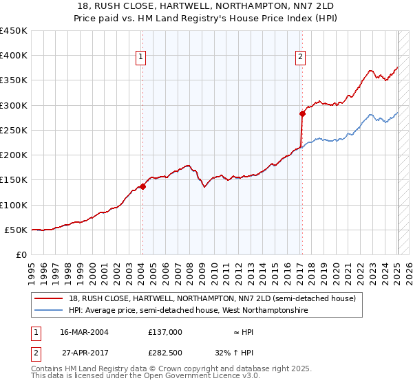 18, RUSH CLOSE, HARTWELL, NORTHAMPTON, NN7 2LD: Price paid vs HM Land Registry's House Price Index