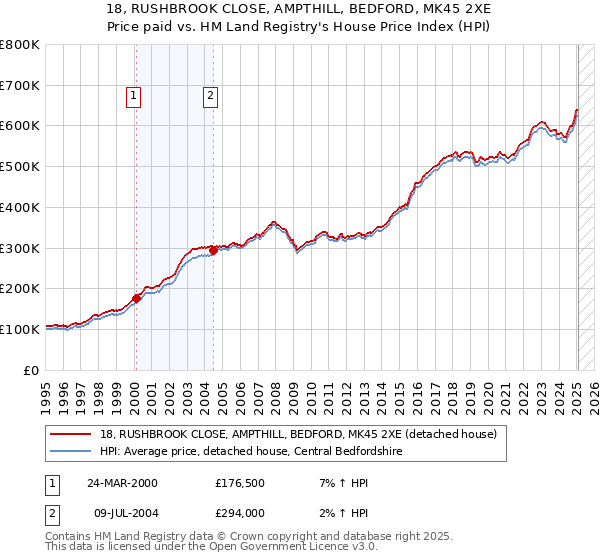 18, RUSHBROOK CLOSE, AMPTHILL, BEDFORD, MK45 2XE: Price paid vs HM Land Registry's House Price Index