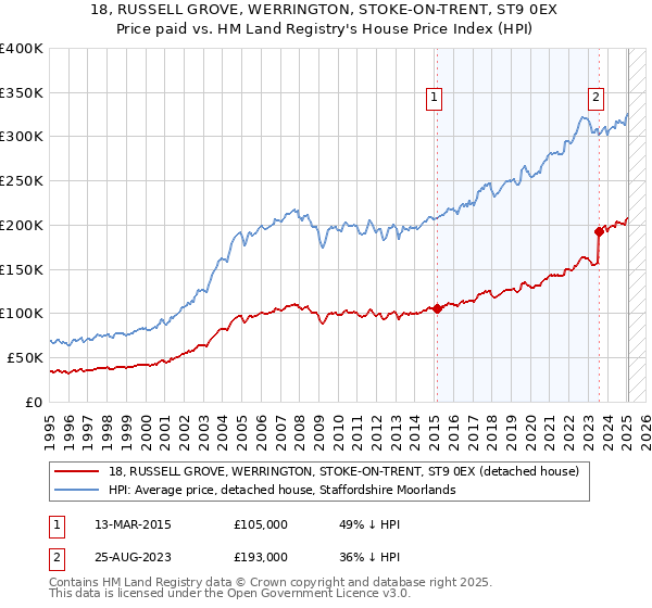 18, RUSSELL GROVE, WERRINGTON, STOKE-ON-TRENT, ST9 0EX: Price paid vs HM Land Registry's House Price Index