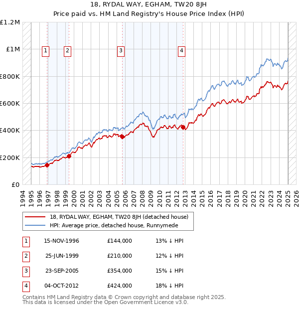 18, RYDAL WAY, EGHAM, TW20 8JH: Price paid vs HM Land Registry's House Price Index