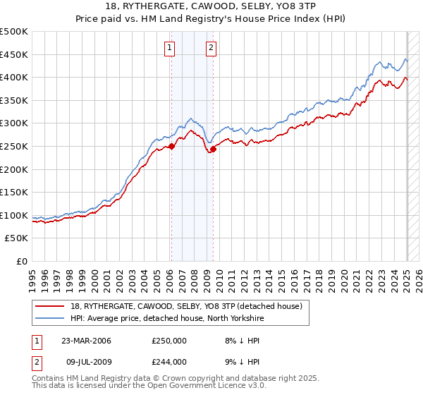 18, RYTHERGATE, CAWOOD, SELBY, YO8 3TP: Price paid vs HM Land Registry's House Price Index