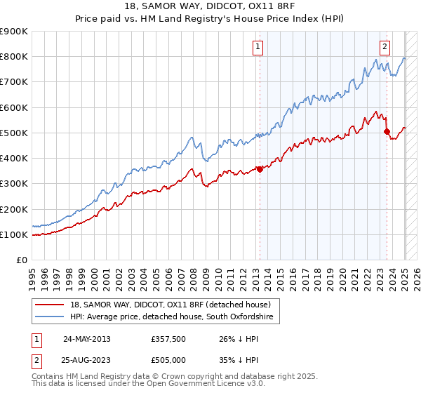 18, SAMOR WAY, DIDCOT, OX11 8RF: Price paid vs HM Land Registry's House Price Index