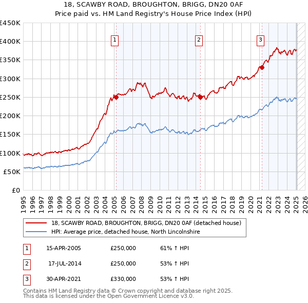 18, SCAWBY ROAD, BROUGHTON, BRIGG, DN20 0AF: Price paid vs HM Land Registry's House Price Index